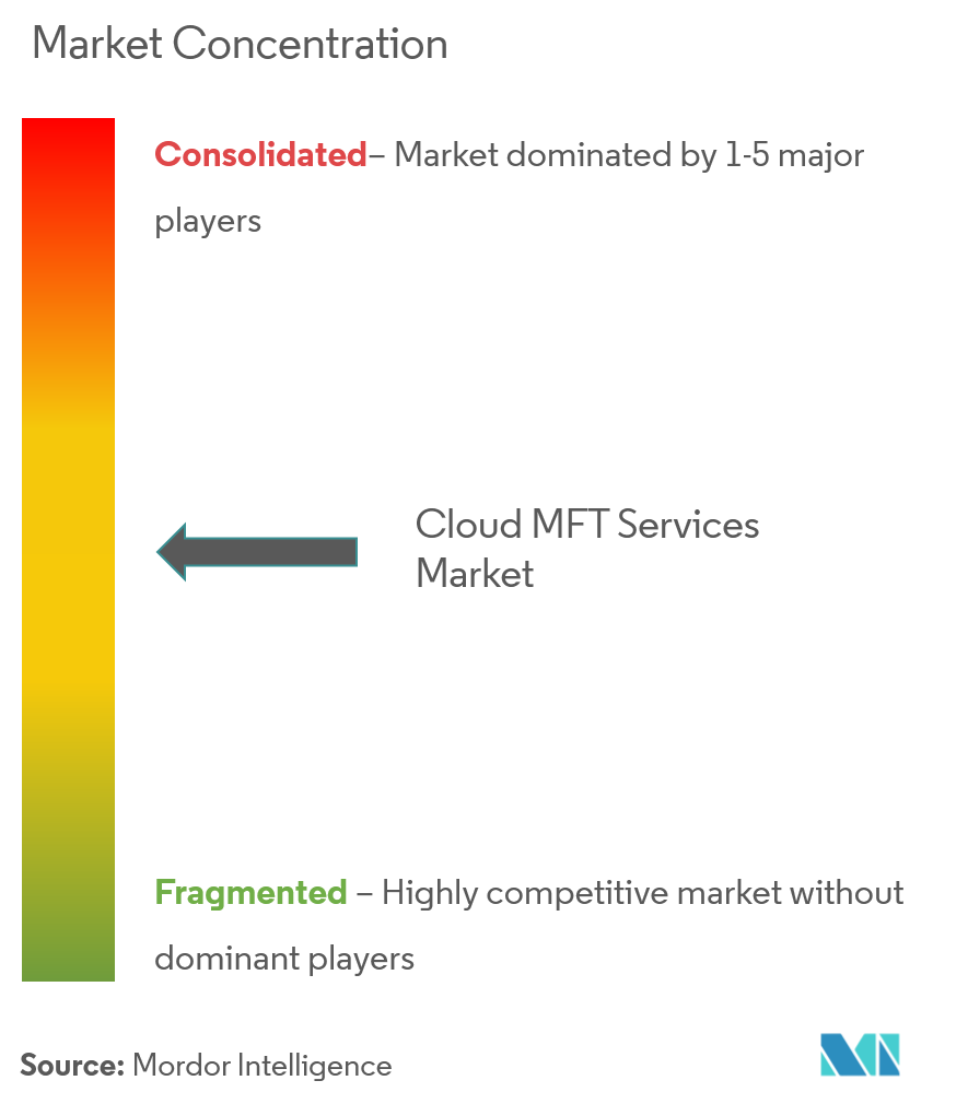 Tập trung thị trường dịch vụ Cloud MFT