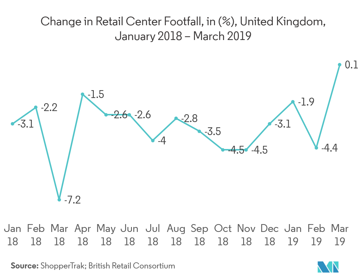 People Counting System Market : Change in Retail Center Footfall, in (%), United Kingdom, January 2018-March 2019