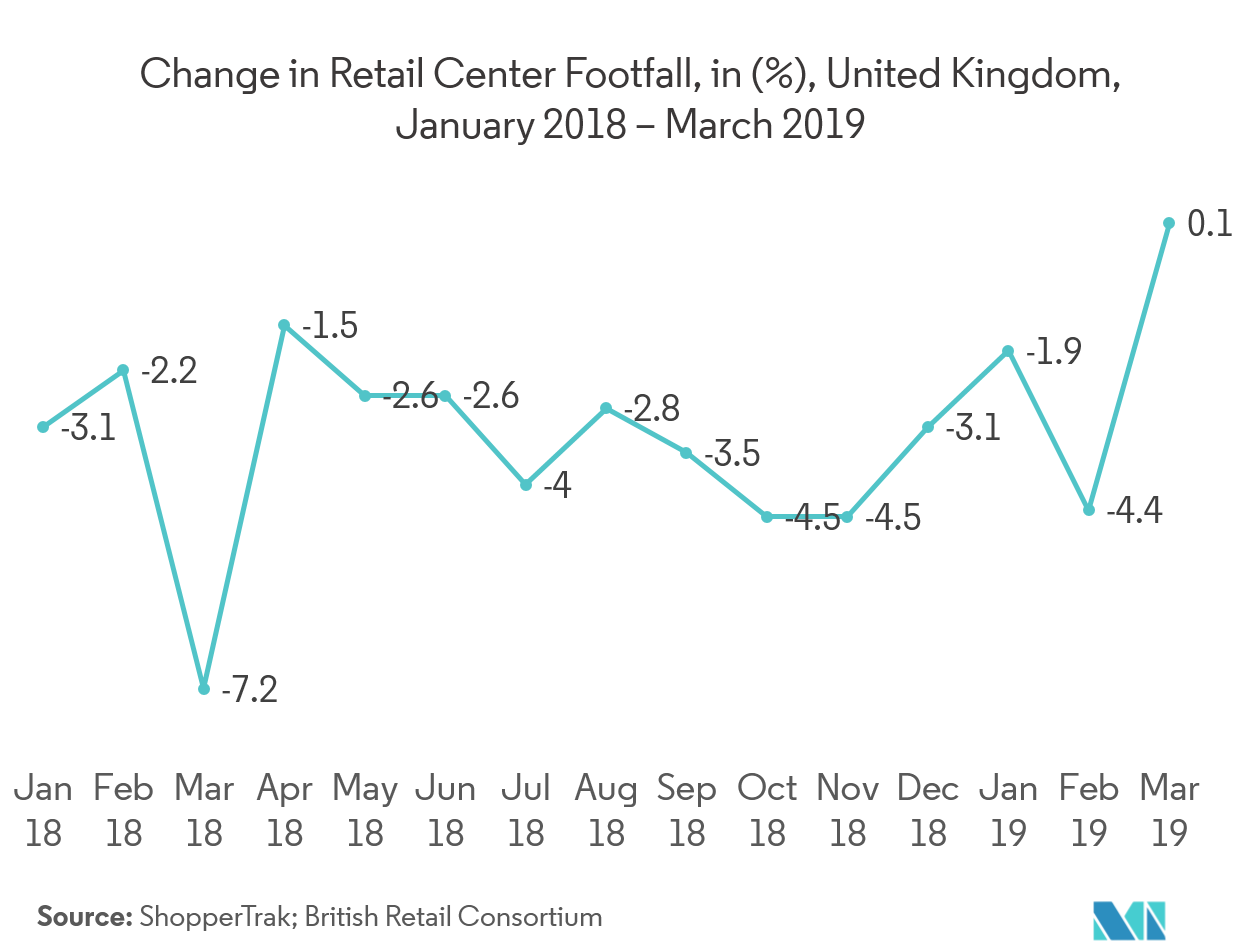 Mercado de sistemas de conteo de personas cambio en la afluencia de centros comerciales, en (%), Reino Unido, enero de 2018 a marzo de 2019