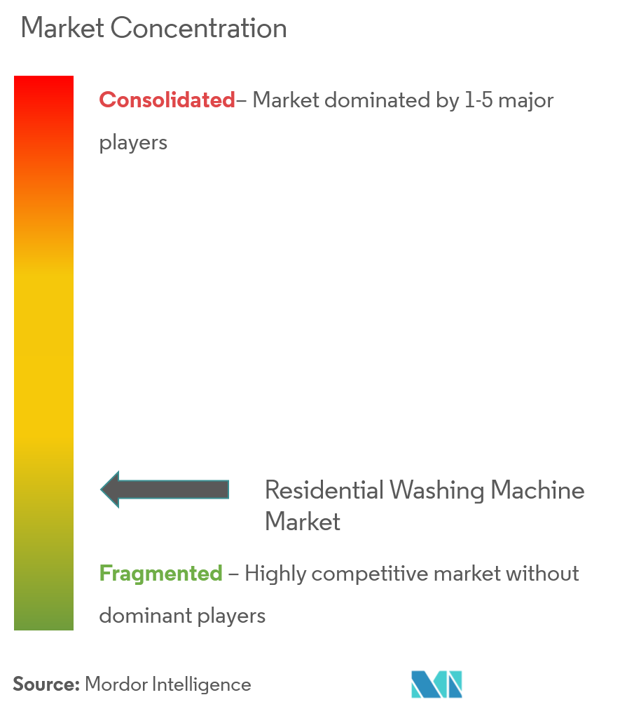 Residential Washing Machine Market Concentration