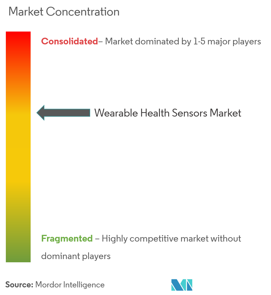 Concentración del mercado de sensores de salud portátiles