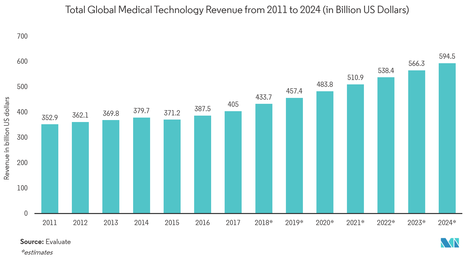 Biomedical Sensors Market: Total Global Medical Technology Revenue from 2011 to 2024 (in Billion US Dollars)