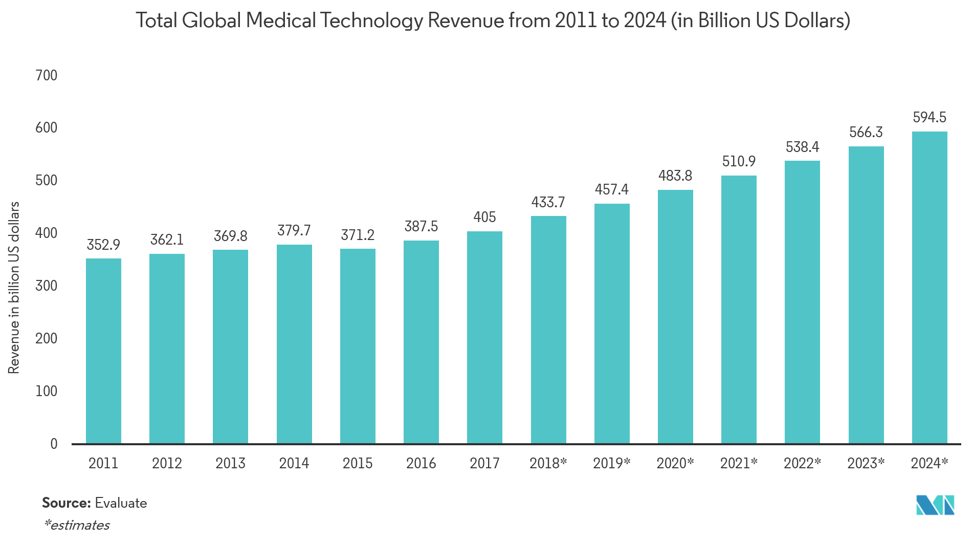 Markt für biomedizinische Sensoren Gesamtumsatz der globalen Medizintechnik von 2011 bis 2024 (in Milliarden US-Dollar)