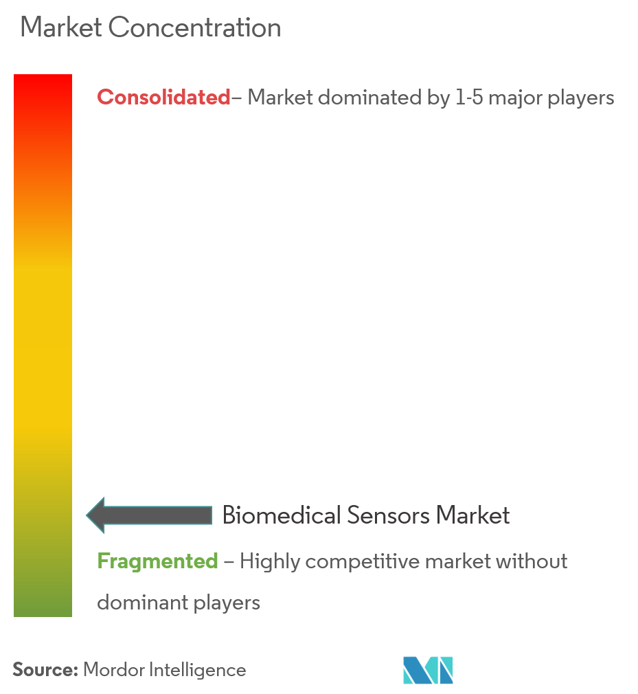 Concentração do mercado de sensores biomédicos