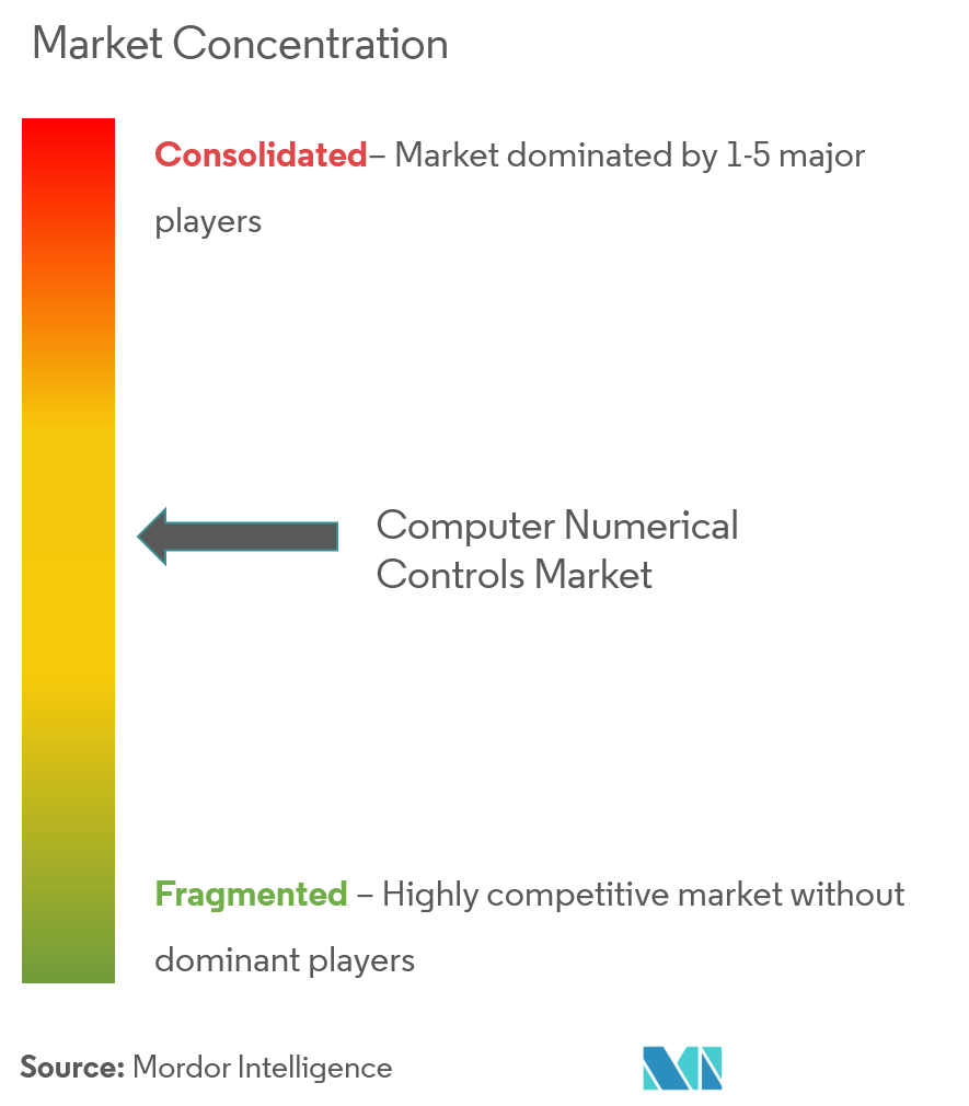 Concentración de mercado de controles numéricos por computadora (CNC)