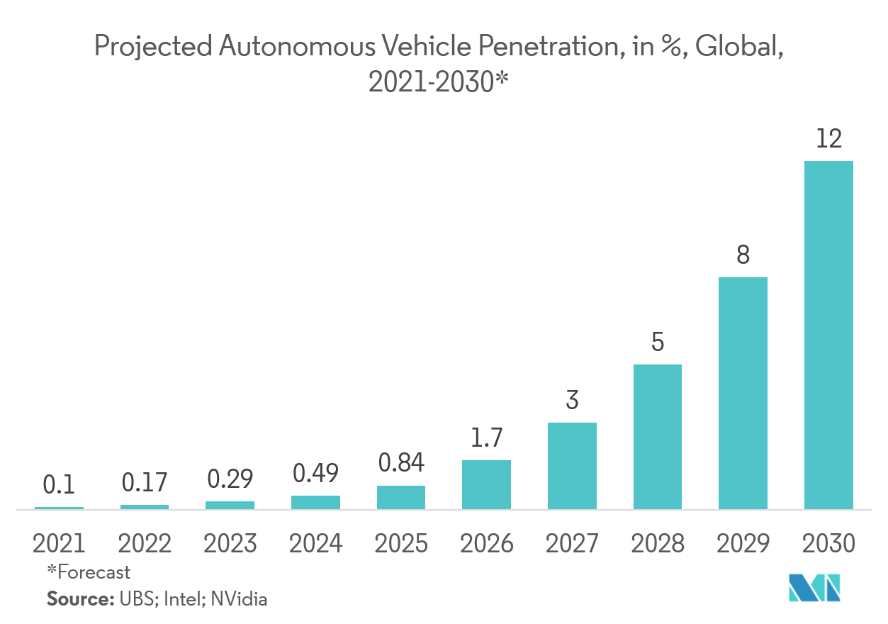 Projected Autonomous Vehicle Penetration, in %, Global, 2021 - 2030  