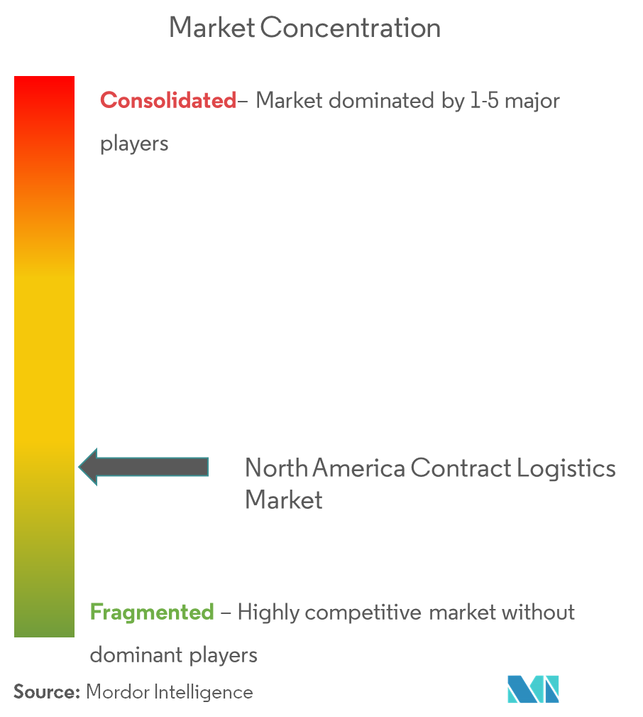 Concentración del mercado de logística por contrato en América del Norte