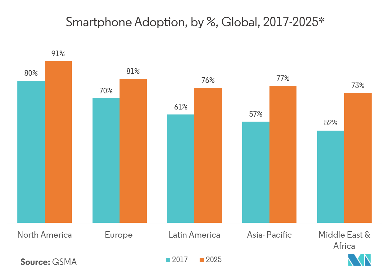 Marché du commerce mobile  adoption des smartphones, par %, mondial, 2017-2025*