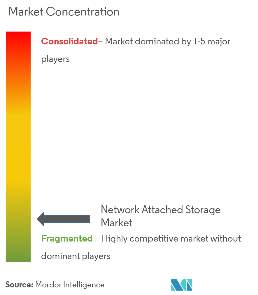 Network Attached Storage Market Concentration