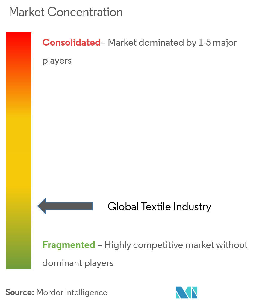 Textile Industry Concentration