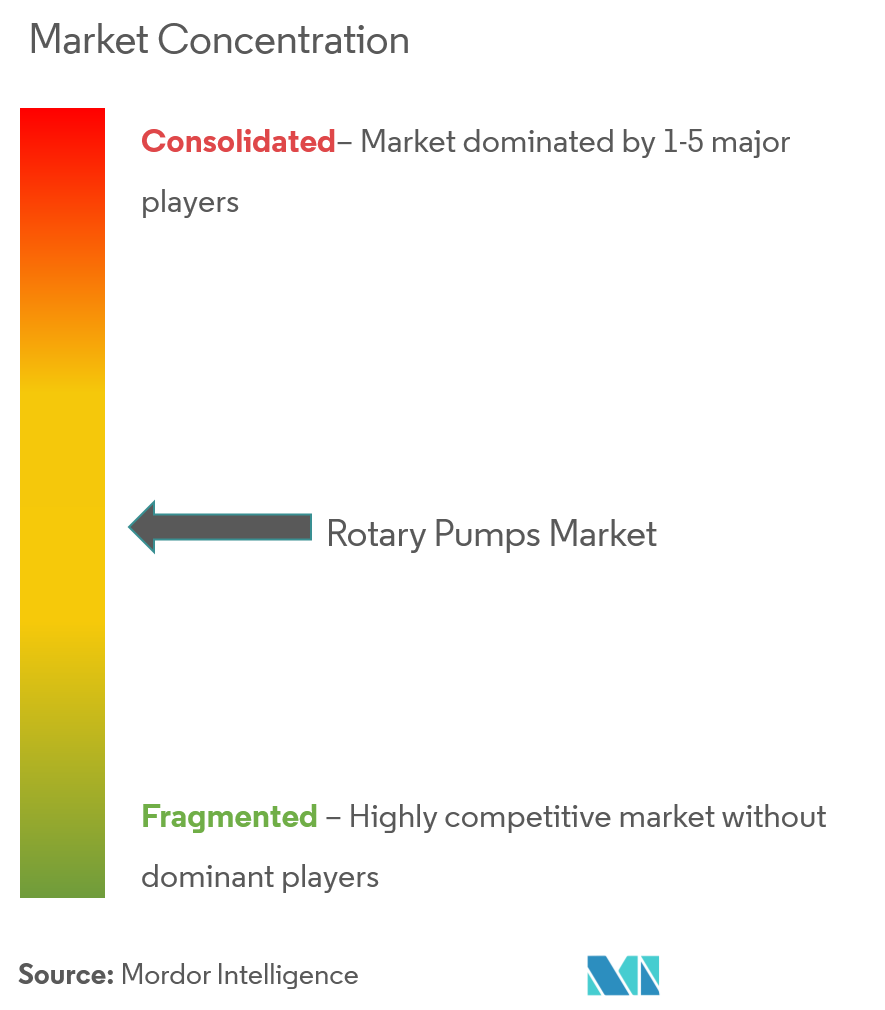 rotary pumps market