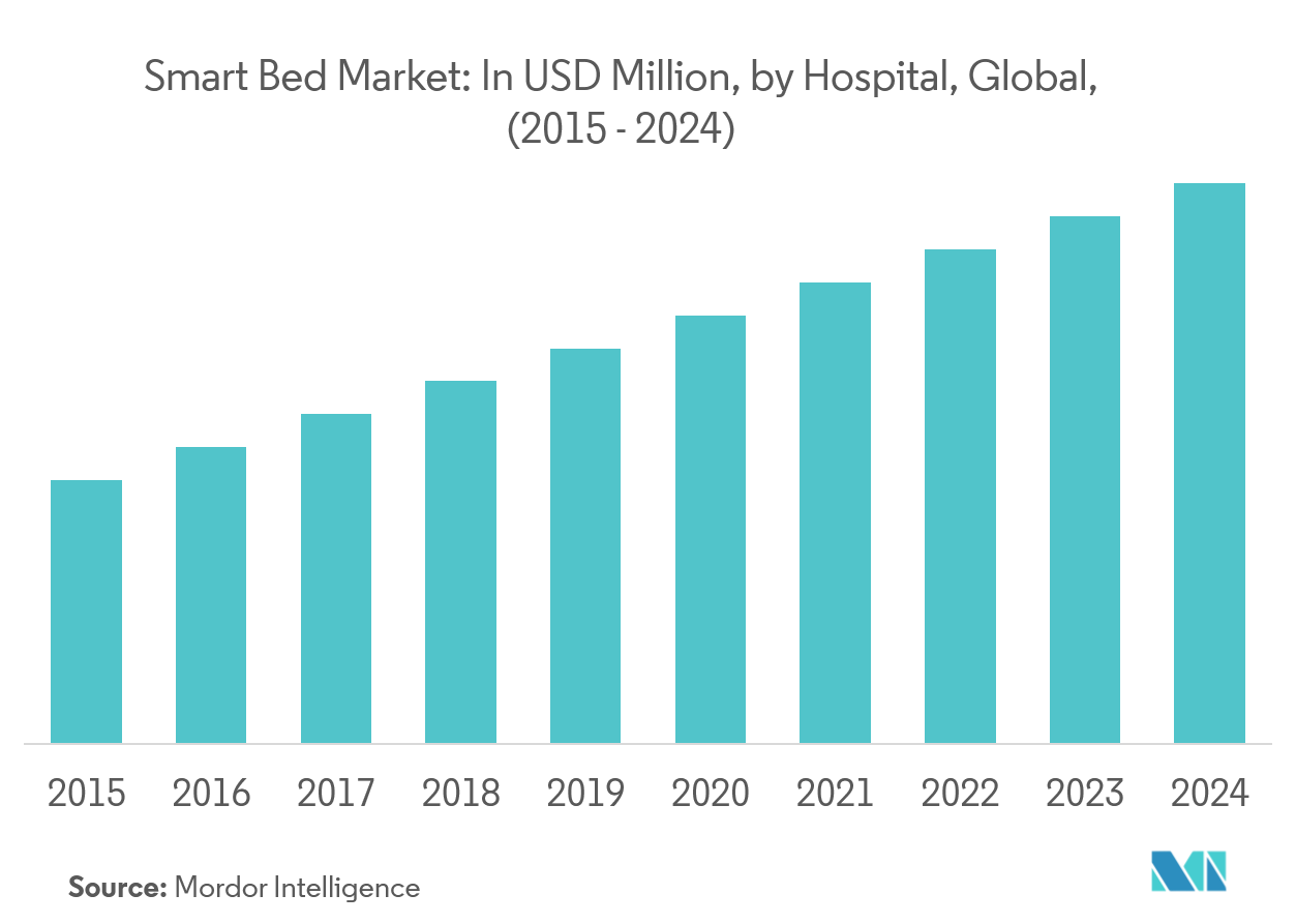 Thị trường giường thông minh Tính bằng triệu USD, theo bệnh viện, toàn cầu ( 2015 - 2024 ) 