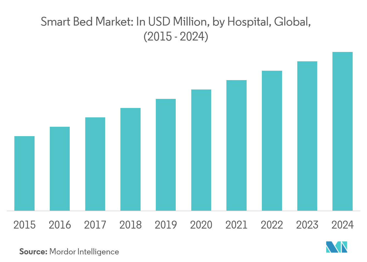 Markt für intelligente Betten In Mio. USD, nach Krankenhäusern, weltweit (2015–2024)