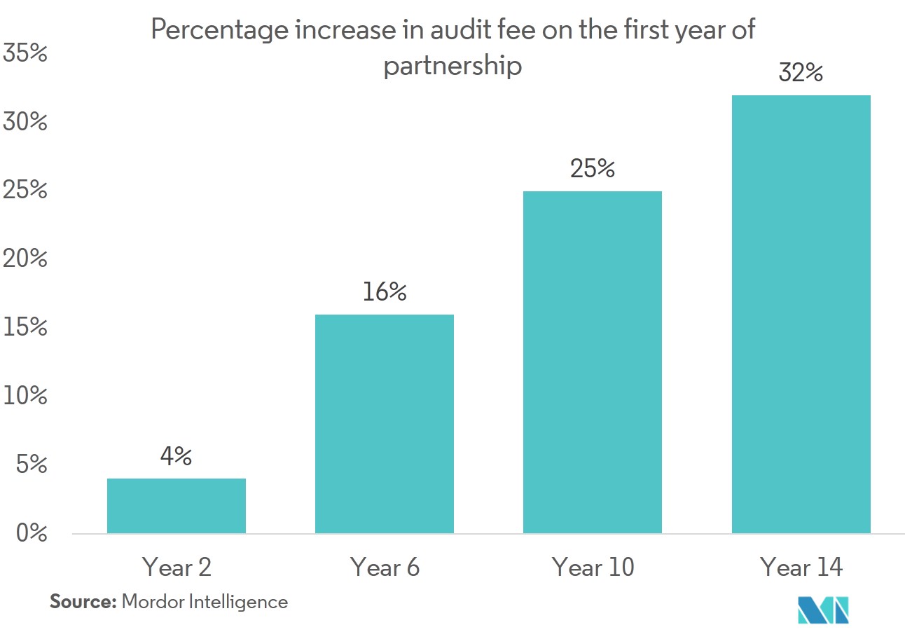 US Auditing Services Market Growth