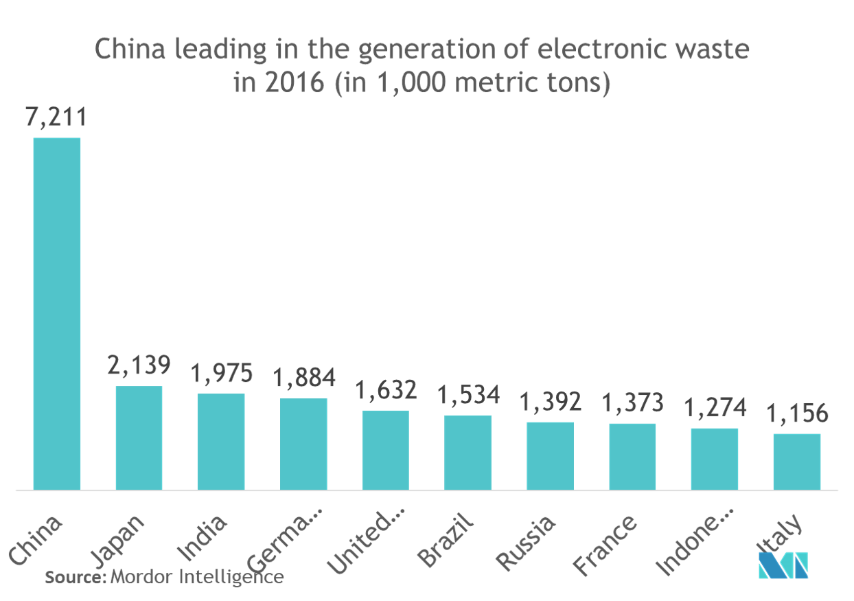 2016년 전자 폐기물 발생을 주도한 중국(1,000톤 기준)