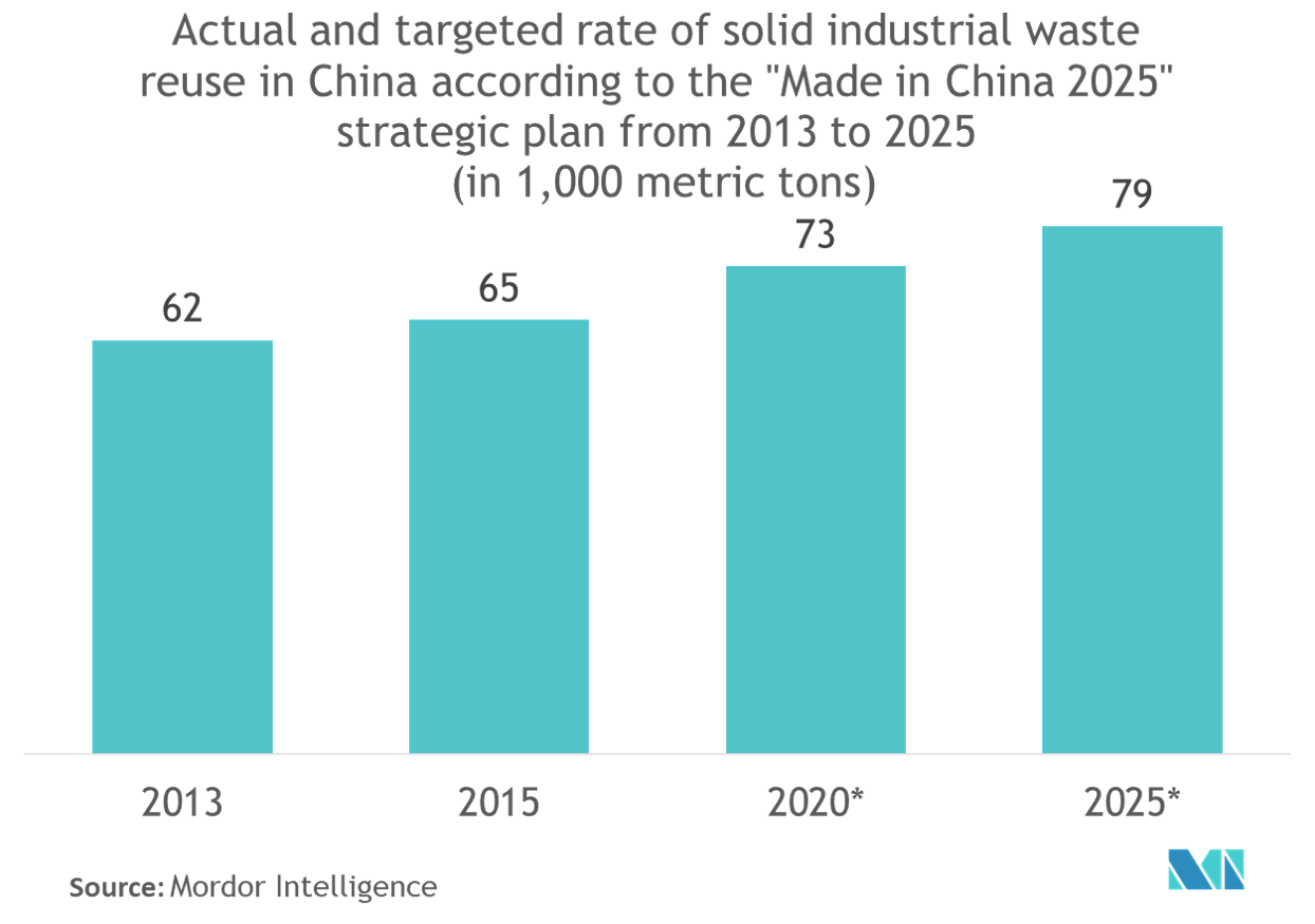 2025년부터 2013년까지 ""Made in China 2025"" 전략 계획에 따라 중국에서 고체 산업 폐기물 재사용의 실제 및 목표 비율(1,000미터톤)