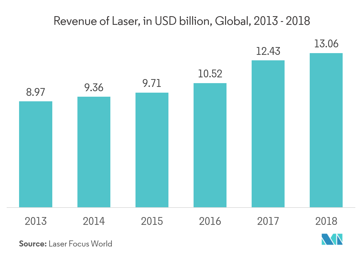 Holographic TV Market Trends