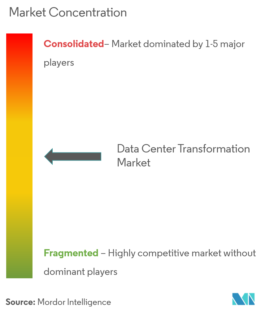 Concentración del mercado de transformación de centros de datos