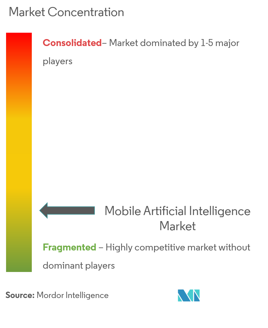 Mobile Artificial Intelligence Market Concentration