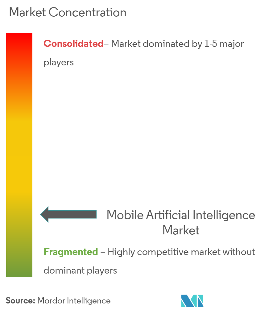 Concentración del mercado de inteligencia artificial móvil