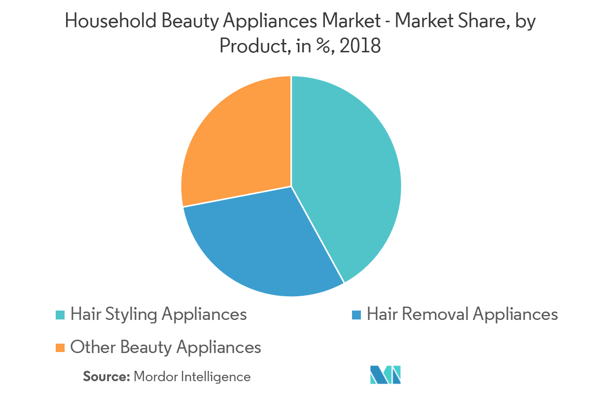 Tendencias del mercado de electrodomésticos de belleza.