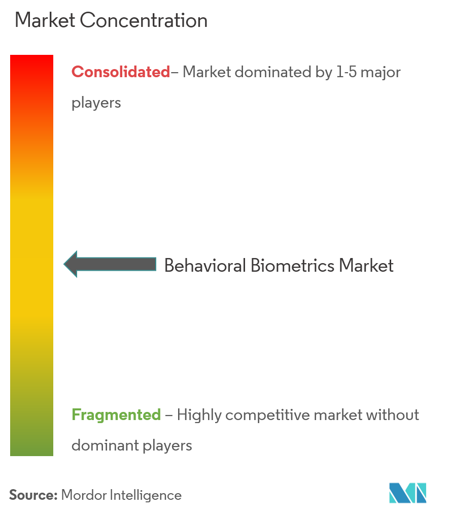 Concentración del mercado de biometría conductual