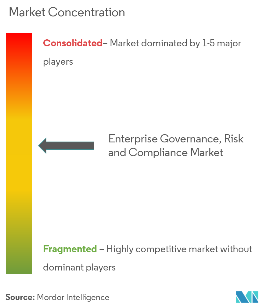 Enterprise Governance Risk and Compliance Market Concentration