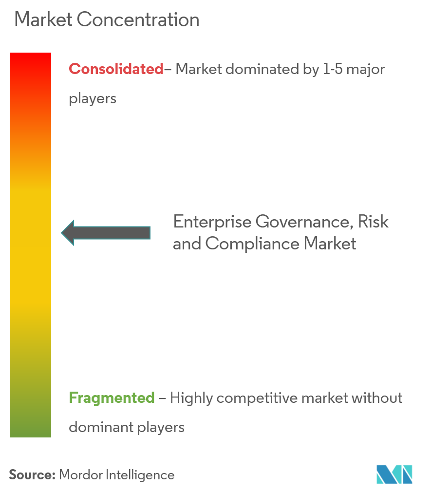 Marktkonzentration in den Bereichen Unternehmensführung, Risiko und Compliance