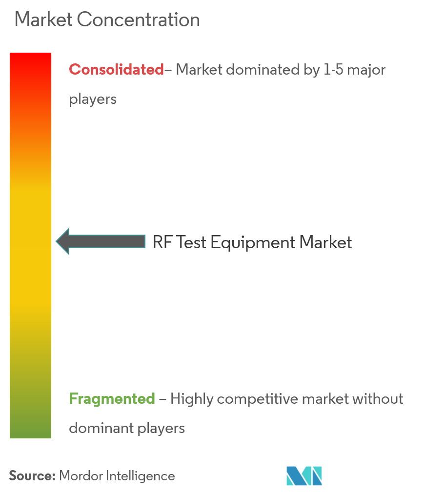 Concentração do mercado de equipamentos de teste de RF