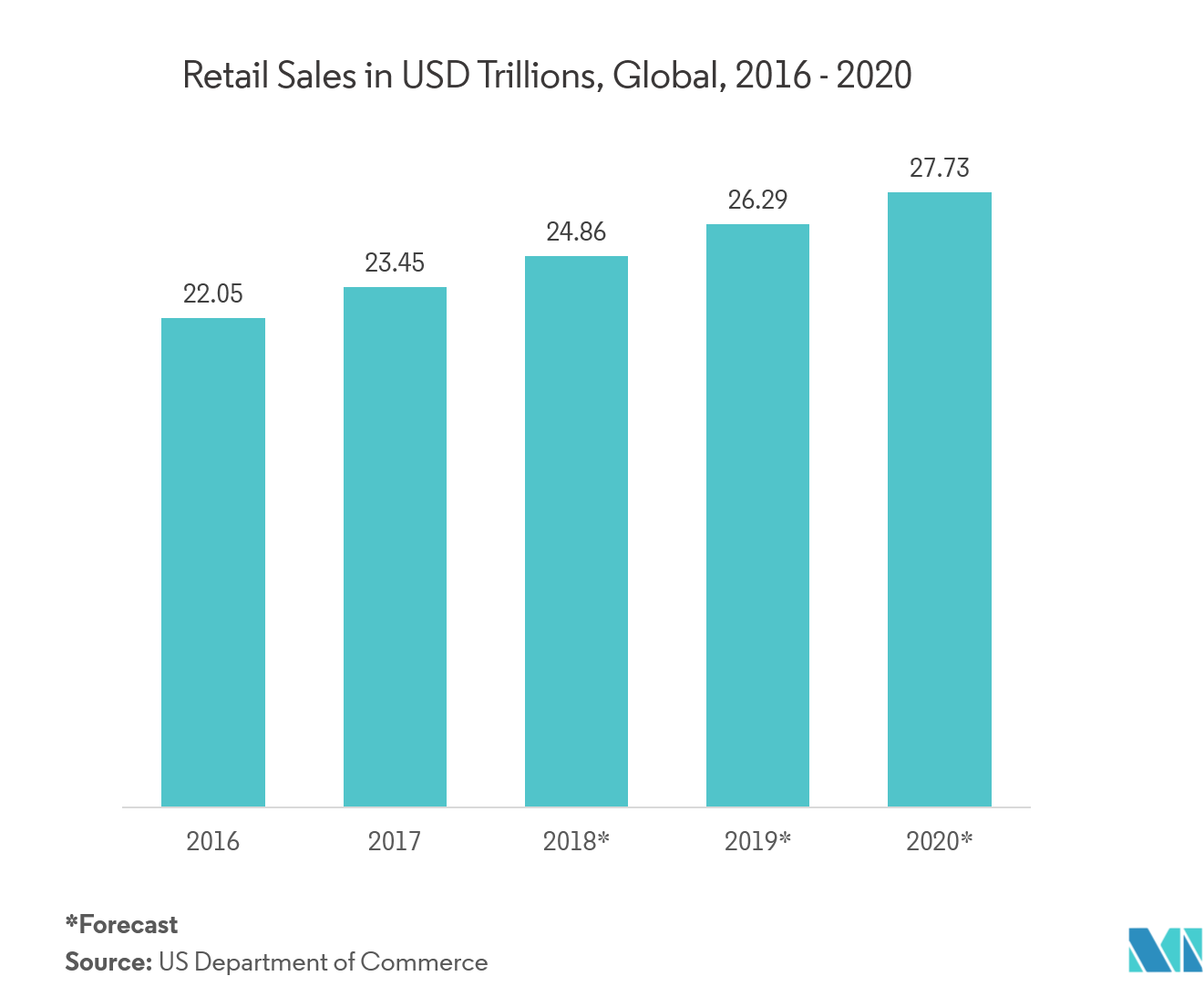 2016 - 2020 年全球零售额（万亿美元）