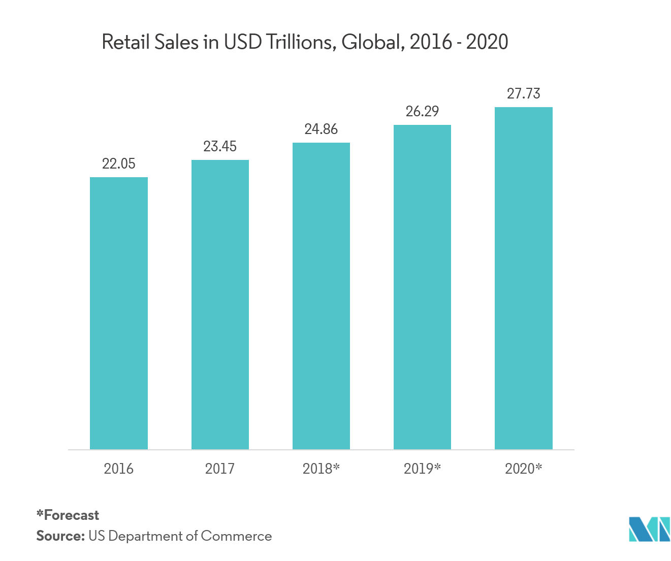 &nbsp;Ventes au détail en milliards de dollars, dans le monde, 2016&nbsp;-&nbsp;2020&nbsp;