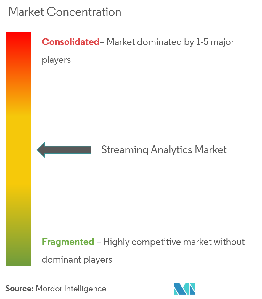 Concentração do mercado de análise de streaming