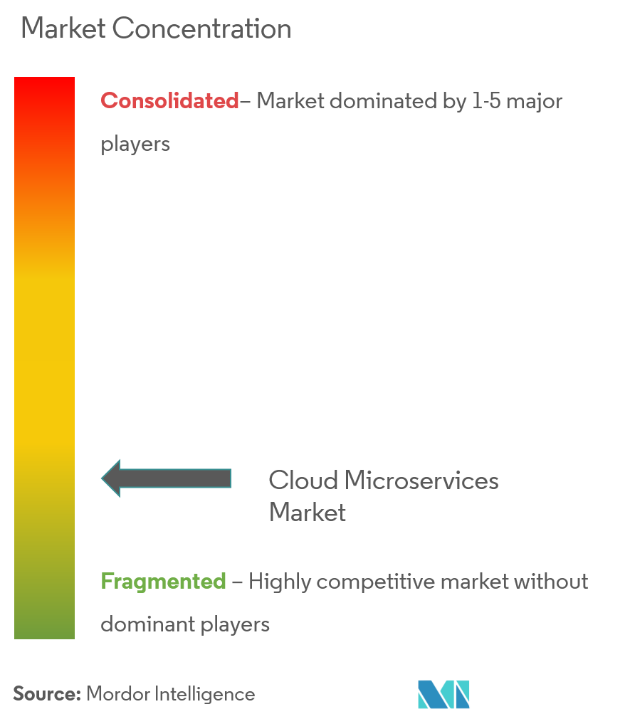 Concentración del mercado de microservicios en la nube