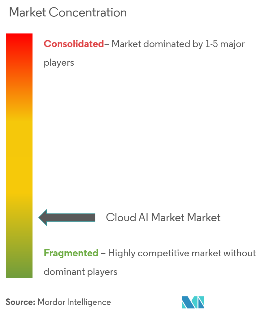 Cloud AI Market Concentration