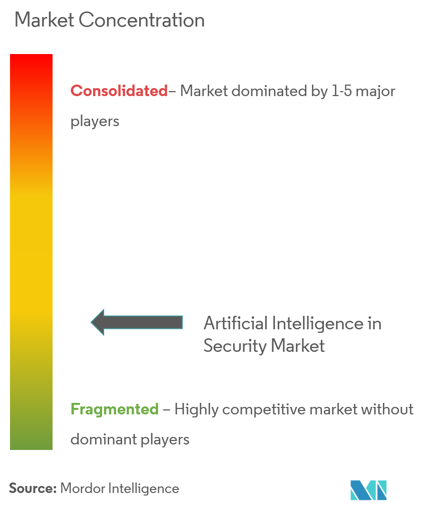 AI In Security Market Concentration