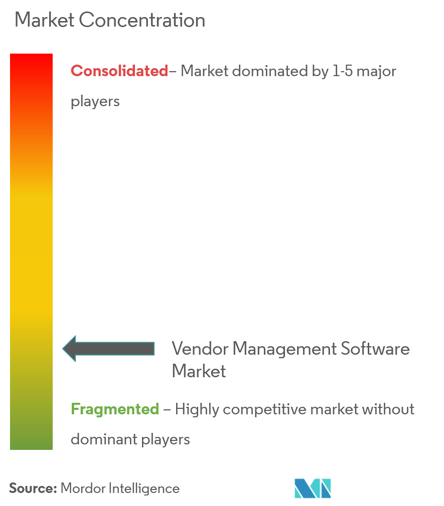 Vendor Management Software Market Concentration