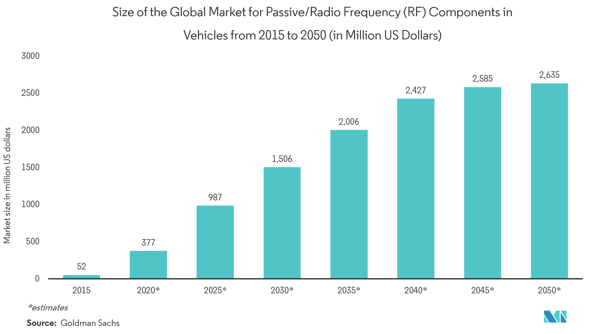 RF Test Equipment Market: Size of the Global Market for Passive/Radio Frequency (RF) Components in Vehicles from 2015 to 2050 (in Million US Dollars)