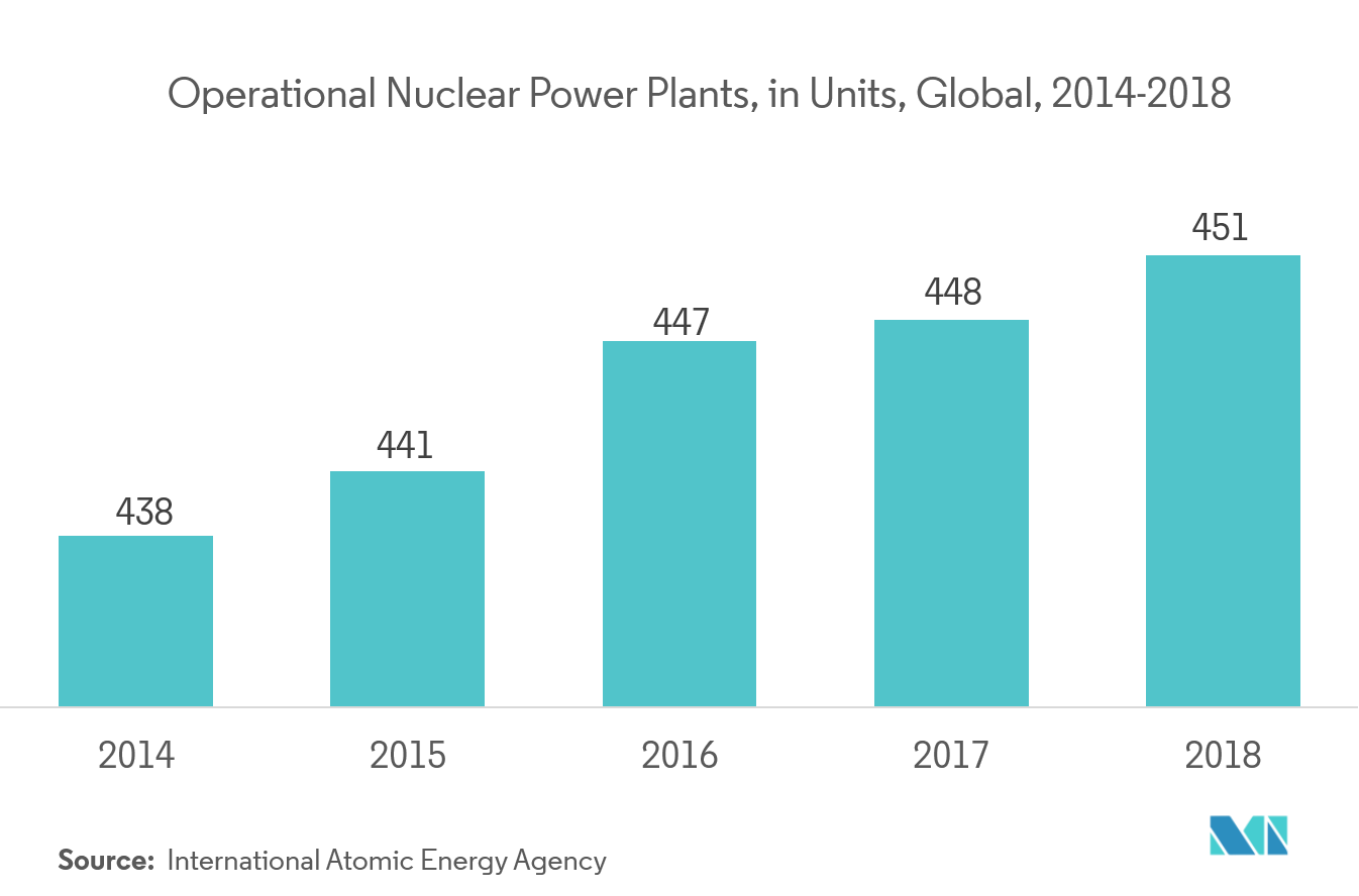 비파괴 검사 시장: 운영 중인 원자력 발전소(단위: 단위), 글로벌(2014-2018년)
