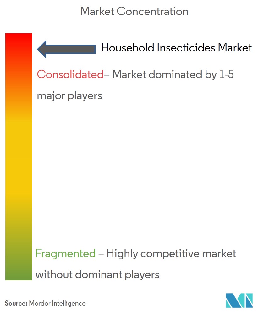 Концентрация рынка бытовых инсектицидов