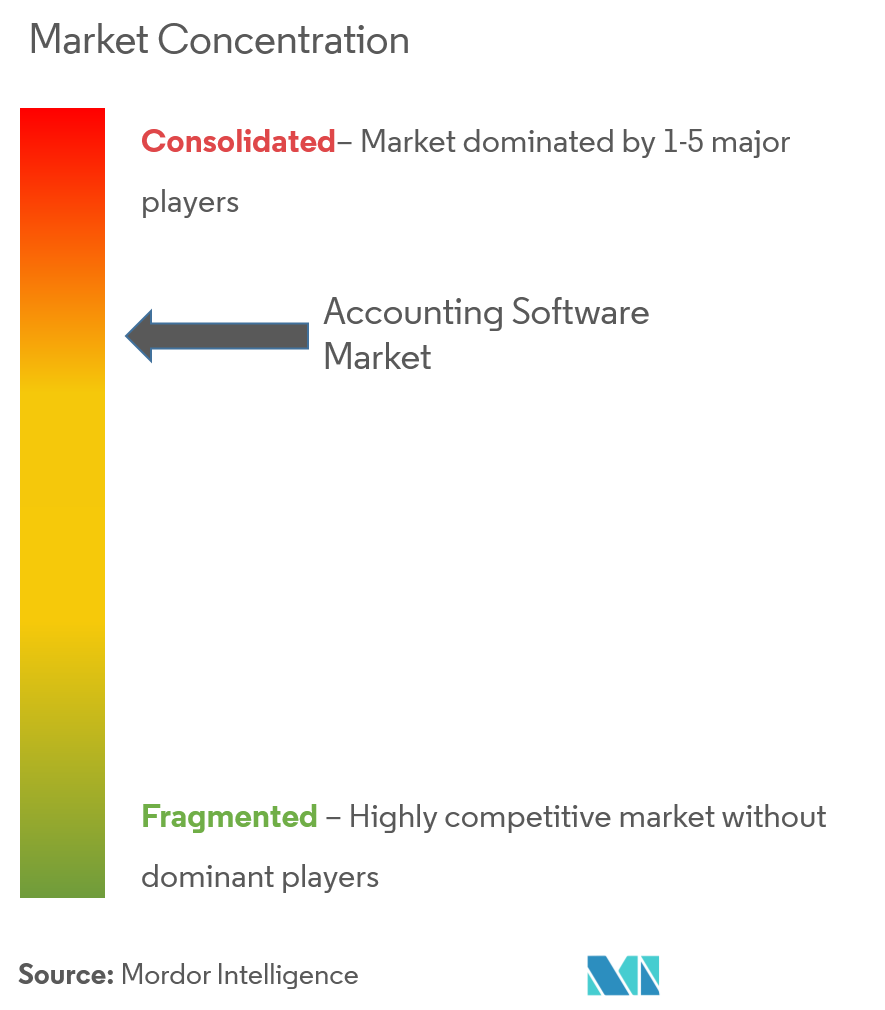 Concentração do mercado de software contábil