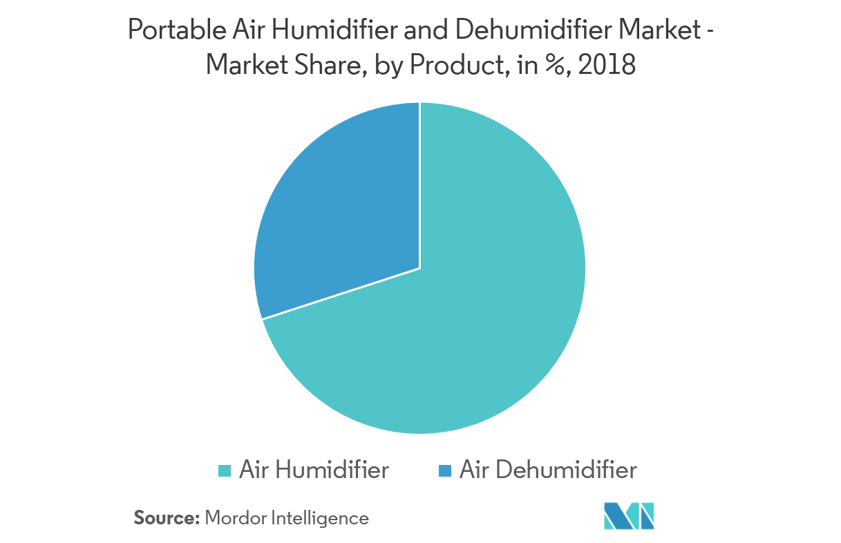 Cuota de mercado de humidificadores y deshumidificadores de aire portátiles