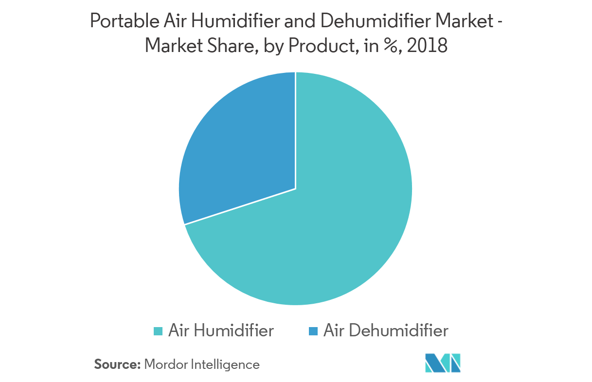 Part de marché des humidificateurs et déshumidificateurs dair portables