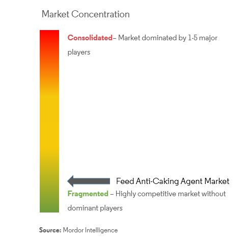 Marktkonzentration für Trennmittel für Futtermittel