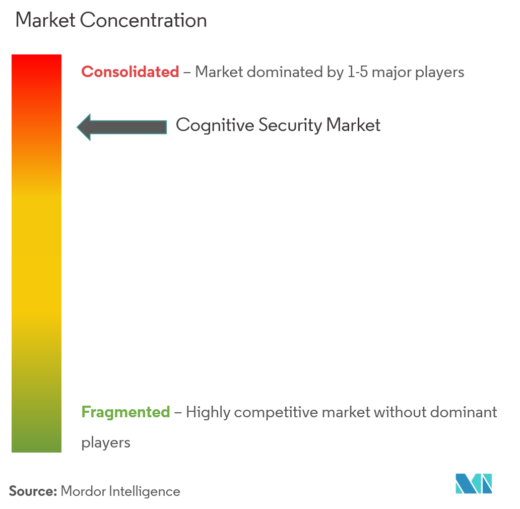 Marché de la sécurité cognitive Concentration IBM Corporation, Trend Micro Incorporated, Broadcom Inc. (Symantec Corporation), Cisco System Inc., McAfee LLC