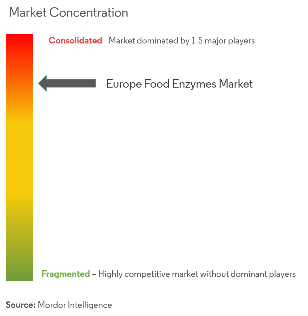 DuPont, Kerry Inc. MetGen, AST Enzymes y AB Enzymes.