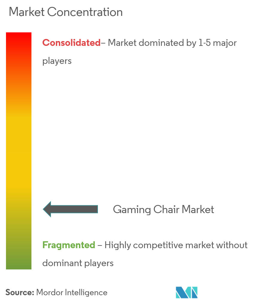 Concentração do mercado de cadeiras de jogos