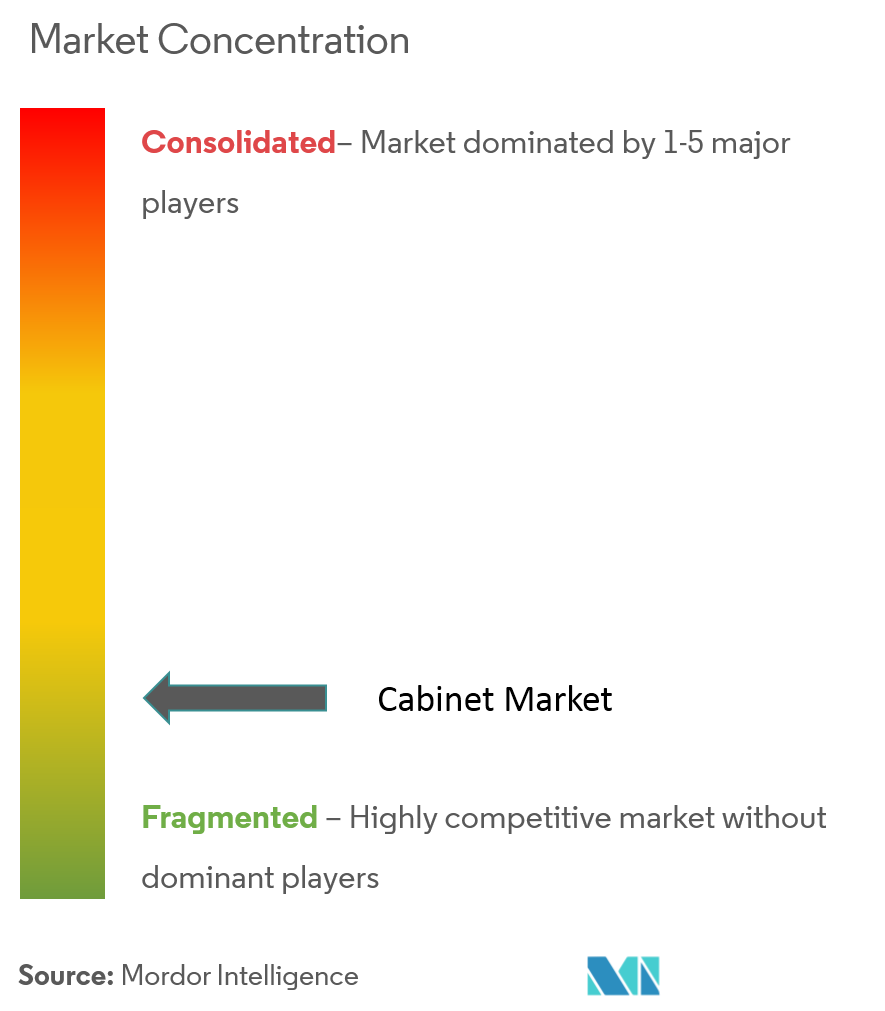 Cabinet Market Concentration