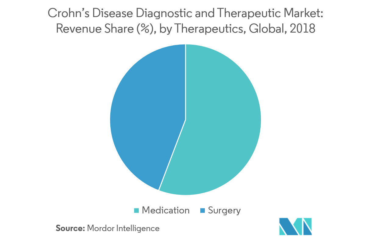 crohns disease diagnostic and therapeutic market