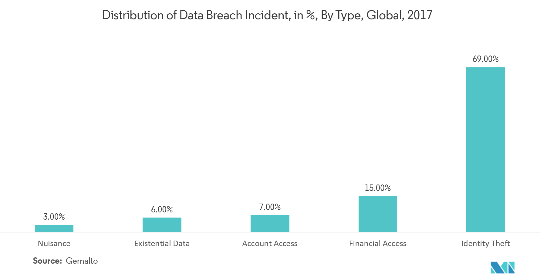 Cognitive Security Market Analysis