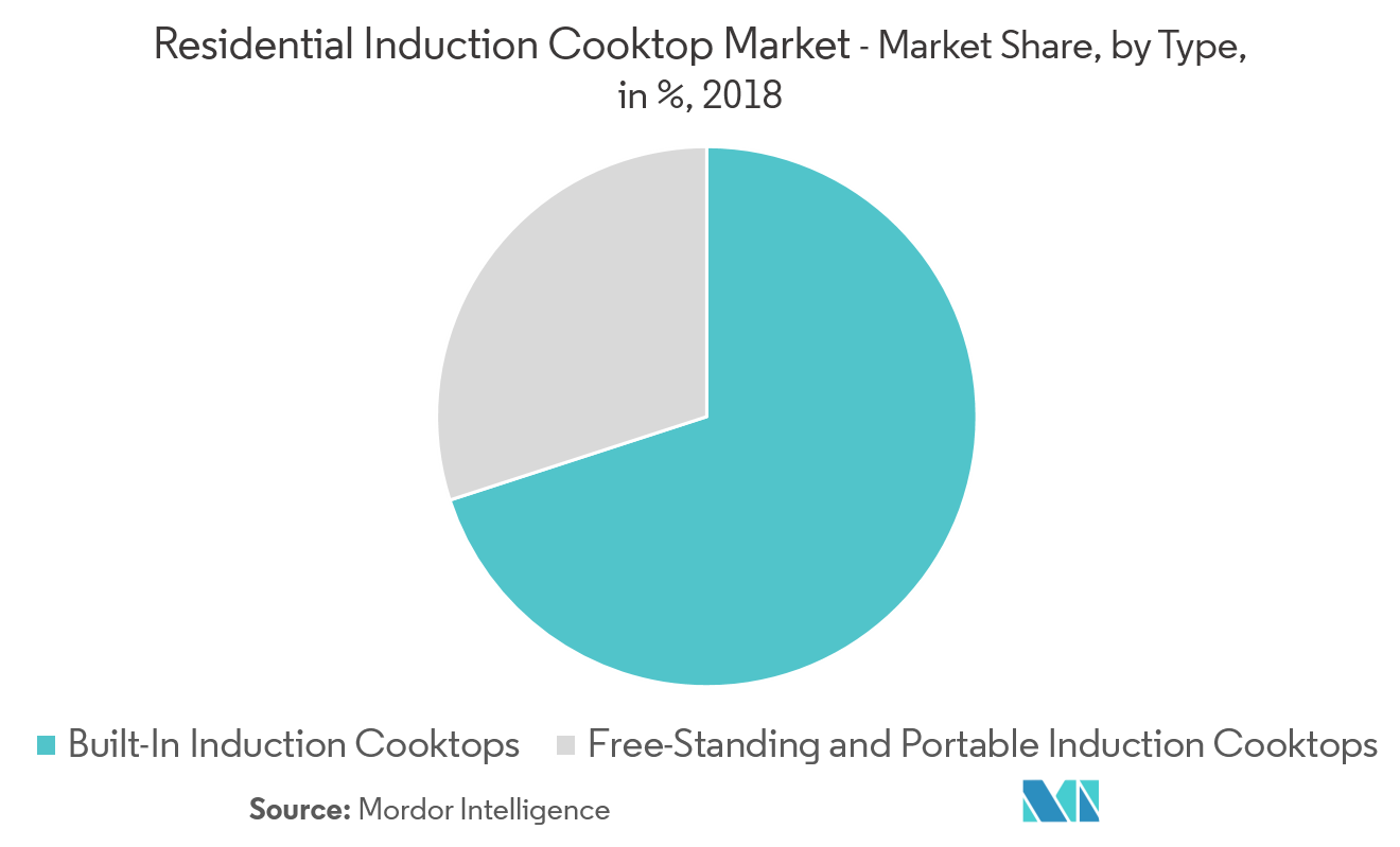 Residential Induction Cooktop Market 2022 27 Industry Share, Size, Growth Mordor